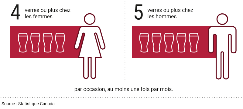 Portrait de la consommation d'alcool au Québec et au Canada
