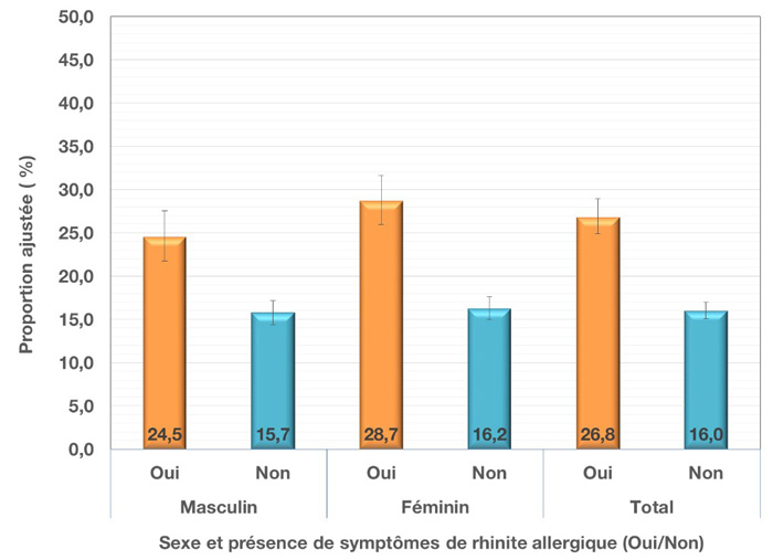 Prévalence ajustée et intervalle de confiance à 95 % des crises d’asthme au cours de la vie chez les jeunes du secondaire, selon le sexe et la présence de symptômes de rhinite allergique au cours des 12 derniers mois, EQSJS 2016-2017
