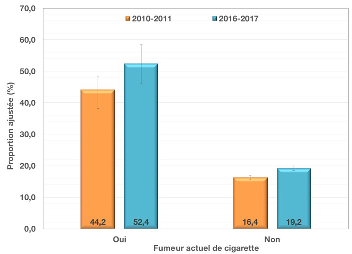 Prévalence ajustée et intervalle de confiance à 95 % des sibilances au cours des 12 derniers mois chez les jeunes du secondaire, selon le statut tabagique et le cycle de l’EQSJS