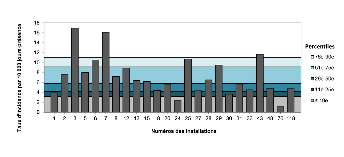 Figure 12 – Taux d’incidence des bactériémies par installation (2018-2019) et percentiles des taux d’incidence (2014-2015 à 2017-2018) pour les installations universitaires, Québec, 2018-2019 (taux par 10 000 jours-présence)