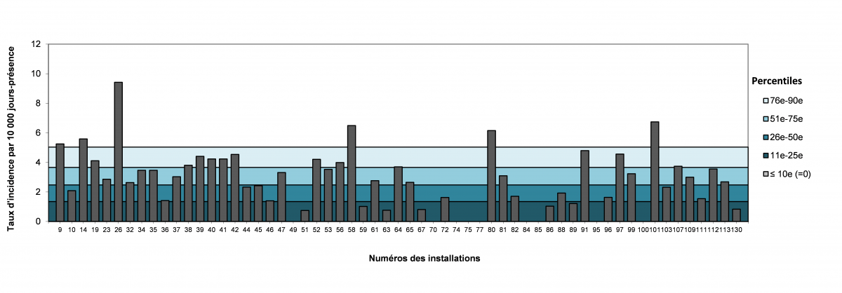 Figure 13 – Taux d’incidence des bactériémies par installation (2018-2019) et percentiles des taux d’incidence (2014-2015 à 2017-2018) pour les installations non universitaires, Québec, 2018-2019 (taux par 10 000 jours-présence)