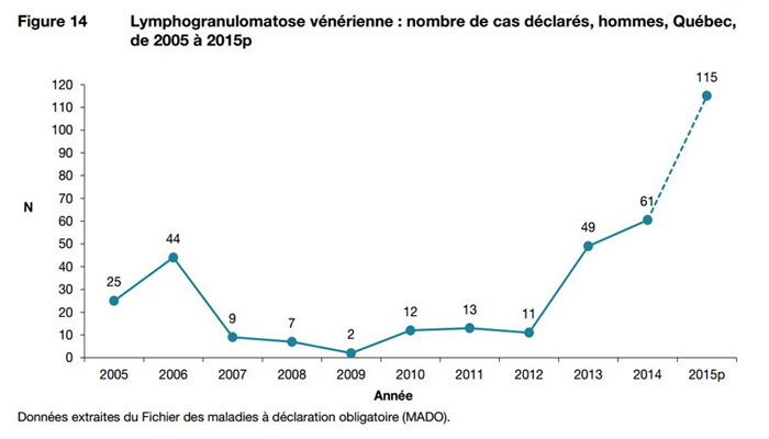 Lymphogranulomatose vénérienne : nombre de cas déclarés, hommes, Québec, de 2005 à 2015