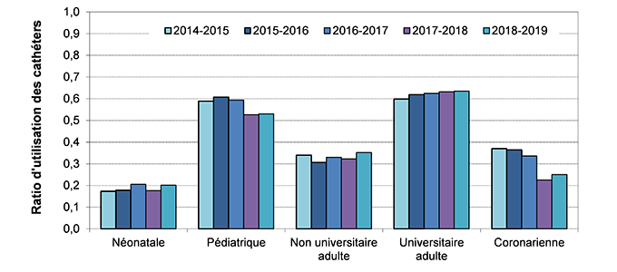 Figure 2 – Évolution des ratios d’utilisation des cathéters, selon la mission de l’installation et le type de soins intensifs, pour les unités participant depuis 2014-2015 (N = 61), Québec, 2014-2015 à 2018-2019