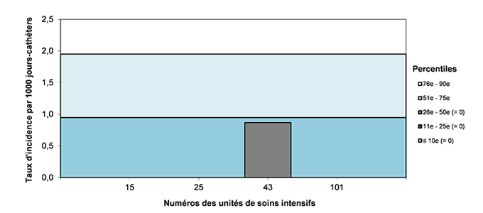 Figure 6 – Taux d’incidence des bactériémies par unité (2018-2019) et percentiles des taux d’incidence (2014-2015 à 2017-2018), pour les unités de soins intensifs coronariennes, Québec, 2018-2019 (taux par 1 000 jours-cathéters)
