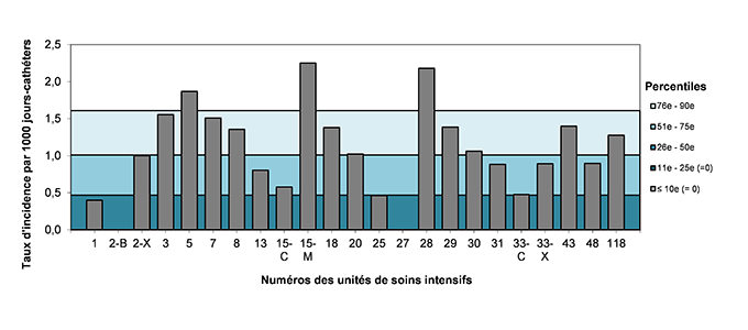 Figure 7 – Taux d’incidence des bactériémies par unité (2018-2019) et percentiles des taux d’incidence (2014-2015 à 2017-2018), pour les unités de soins intensifs universitaires adultes, Québec, 2018-2019 (taux par 1 000 jours-cathéters)