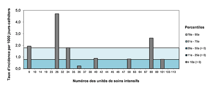 Figure 8 – Taux d’incidence des bactériémies par unité (2018-2019) et percentiles des taux d’incidence (2014-2015 à 2017-2018), pour les unités de soins intensifs non universitaires adultes, Québec, 2018-2019 (taux par 1 000 jours-cathéters)