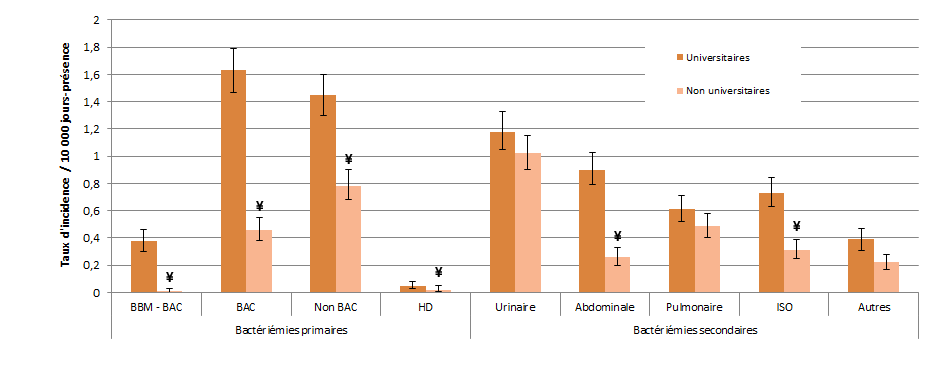 Figure 1 – Taux d’incidence des bactériémies pour chacun des type d’infection, selon la mission de l’installation, Québec, 2015-2016 (taux par 10 000 jours-présence [I.C. 95 %])
