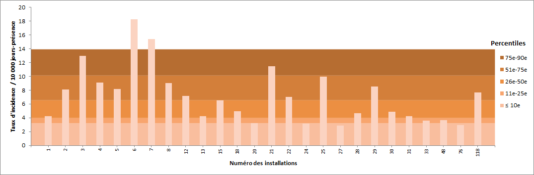 Figure 11 – Taux d’incidence des bactériémies par installation (2015-2016) et percentiles des taux d’incidence (2010-2011 à 2014-2015) pour les installations universitaires, Québec, 2015-2016