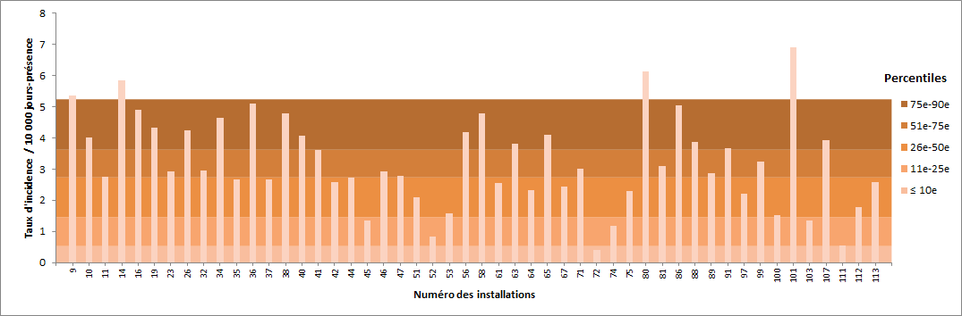 Figure 12 – Taux d’incidence des bactériémies par installation (2015-2016) et percentiles des taux d’incidence (2010-2011 à 2014-2015) pour les installations non universitaires, Québec, 2015-2016