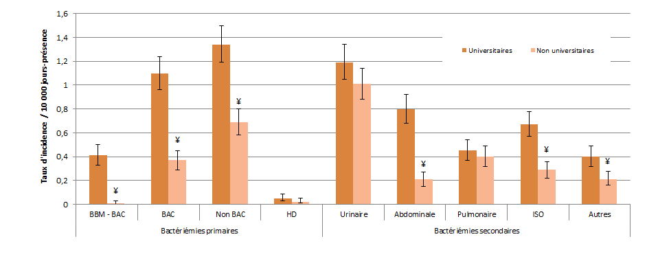 Figure 3 – Taux d’incidence des bactériémies hors des soins intensifs, pour chacun des types d’infection, selon la mission de l’installation, Québec, 2015-2016 (taux par 10 000 jours-présence [I.C. 95 %])