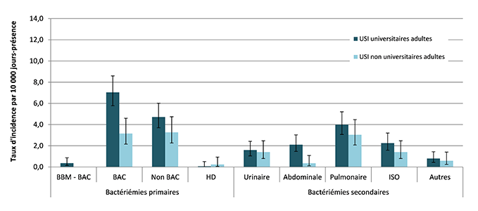 Figure 2 – Taux d’incidence des bactériémies dans les unités de soins intensifs adultes, pour chacun des types d’infection, selon la mission de l’installation, Québec, 2018-2019 (taux par 10 000 jours-présence [I.C. 95 %])