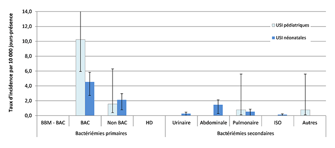 Figure 3 – Taux d’incidence des bactériémies dans les unités de soins intensifs pédiatriques et néonatales, pour chacun des types d’infection, Québec, 2018-2019 (taux par 10 000 jours-présence [I.C. 95 %])