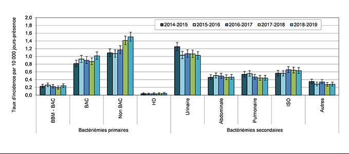 Figure 5 – Évolution des taux d’incidence des bactériémies, selon le type d’infection, pour les installations participant depuis 2014-2015 (N = 79), Québec, 2014-2015 à 2018-2019 (taux par 10 000 jours-présence [I.C. 95 %])