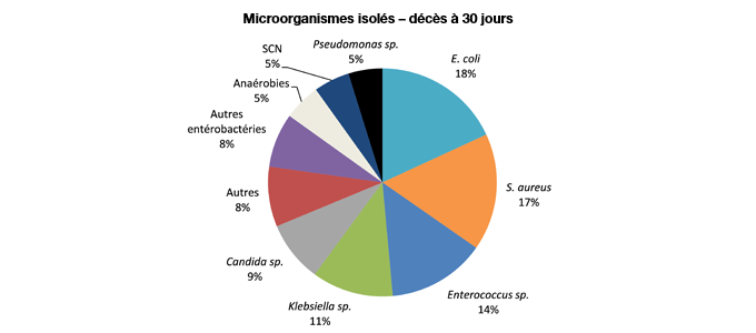 Figure 9 – Répartition des catégories de microorganismes isolés, pour les cas hospitalisés (N = 2 912), pour les cas en ambulatoire (N = 626) et pour les cas décédés à 30 jours (N = 729), Québec, 2018-2019 (%)