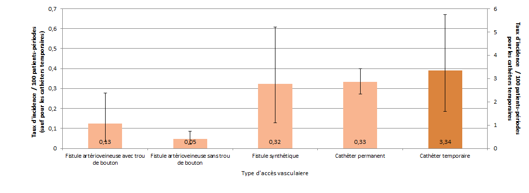 Figure 1 – Taux d’incidence des bactériémies selon le type d’accès vasculaire, Québec, 2015-2016 (taux par 100 patients-périodes [I.C. 95 %])