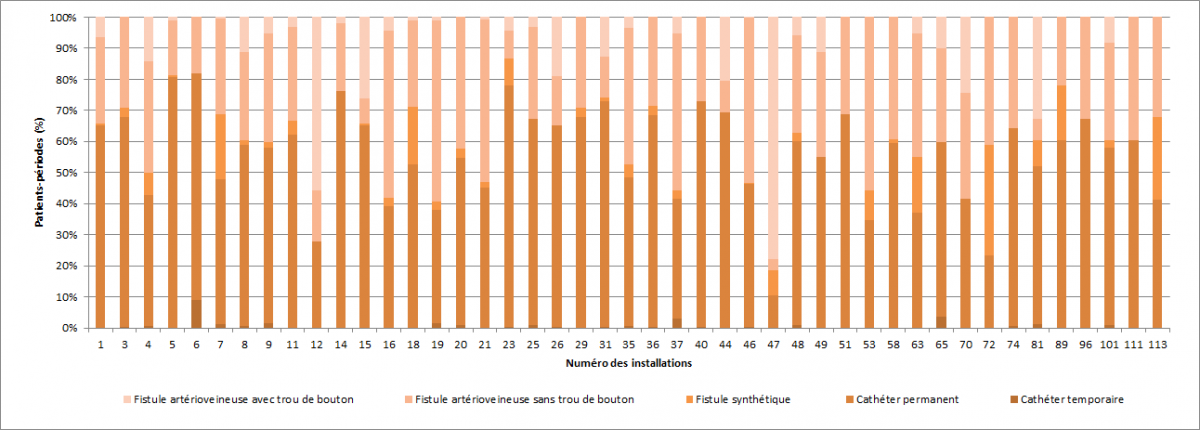 Figure 11 – Distribution des patients-périodes suivis selon le type d’accès vasculaire, par installation, Québec, 2015-2016 (%)