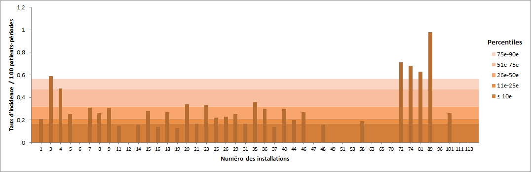 Figure 12 – Taux d’incidence des bactériémies par installation (2015-2016) et percentiles des taux d’incidence (2011-2015), Québec,  2015-2016 (taux par 100 patients-périodes)
