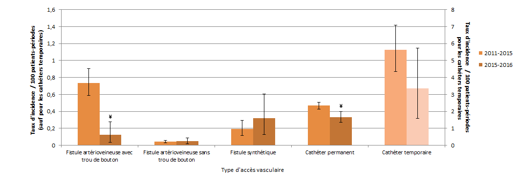 Figure 3 – Évolution des taux d’incidence des bactériémies selon le type d’accès vasculaire, Québec, 2011-2015 et 2015-2016 (taux par 100 patients-périodes [I.C. 95 %])
