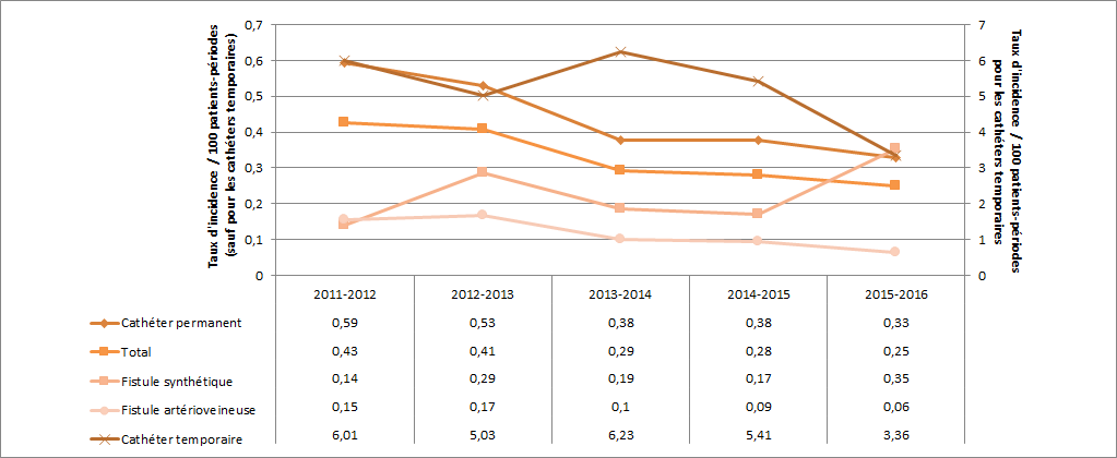 Figure 4 – Évolution des taux d’incidence des bactériémies selon le type d’accès vasculaire, pour les unités participant depuis 2011-2012, Québec, 2011-2012 à 2015-2016 (N = 38)1 (taux par 100 patients-périodes)