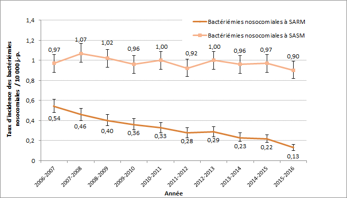Figure 2 – Évolution des taux d’incidence des bactériémies nosocomiales à S. aureus résistant à la méthicilline (SARM) et sensible à la méthicilline (SASM) (cat. 1a + 1b) pour les installations participantes, Québec, 2006-2007 à 2015-2016 (taux d’incidence par 10 000 jours-présence [I.C. 95 %]) (N = 82)