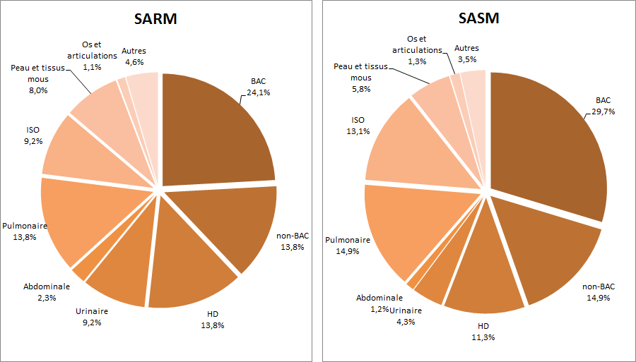 Figure 3 – Répartition des bactériémies nosocomiales à SARM et à SASM (cat. 1a, 1b et 1c) selon le type d’infection, Québec, 2015-2016 (SARM : N = 87; SASM : N = 603)