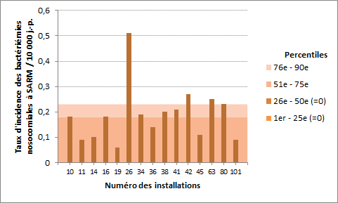 Figure 6 – Taux d’incidence des bactériémies nosocomiales à SARM (cat. 1a et 1b) par installation et percentiles des taux d’incidence des installations non universitaires de 110 lits et plus, Québec, 2015-2016
