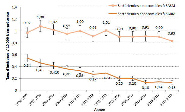 Figure 2 – Évolution des taux d’incidence des bactériémies nosocomiales à S. aureus résistant à la méthicilline (SARM) et sensible à la méthicilline (SASM) (cat. 1a et 1b) pour les installations participantes (N = 78), ensemble du Québec, 2006-2007 à 2017-2018 (taux d’incidence par 10 000 jours-présence [I.C. à 95 %]) 