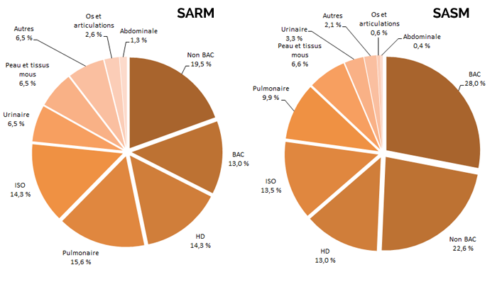 Figure 3 – Répartition des bactériémies nosocomiales à SARM et à SASM (cat. 1a, 1b et 1c) selon le type d’infection, ensemble du Québec, 2017-2018 (SARM : N = 77; SASM : N = 517)