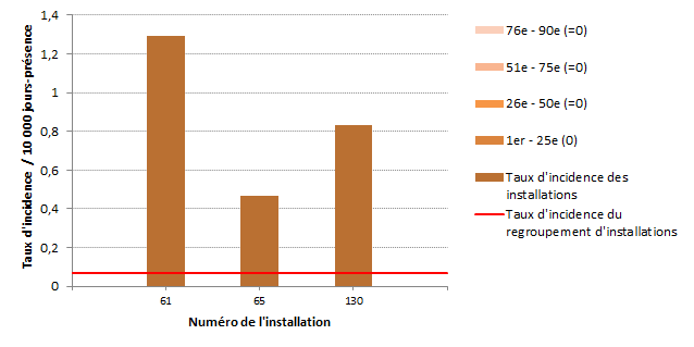 Figure 5 – Taux d’incidence des bactériémies nosocomiales à SARM (cat. 1a et 1b) par installation et percentiles des taux d’incidence pour les installations non universitaires de moins de 110 lits, ensemble du Québec, 2017-2018 (taux d’incidence par 10 000 jours-présence)