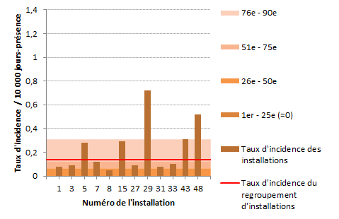 Figure 7 – Taux d’incidence des bactériémies nosocomiales à SARM (cat. 1a et 1b) par installation et percentiles des taux d’incidence pour les installations universitaires, ensemble du Québec, 2017-2018 (taux d’incidence par 10 000 jours-présence)