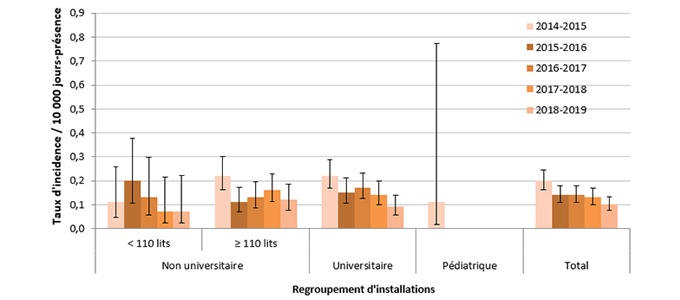Figure 1 – Évolution des taux d’incidence des bactériémies nosocomiales à SARM (cat. 1a et 1b) pour les installations participantes (N = 82) selon le regroupement d’installations, ensemble du Québec, 2014-2015 à 2018-2019 (taux d’incidence par 10 000 jours-présence [I.C. à 95 %])