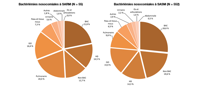 Figure 3 – Répartition des bactériémies nosocomiales à SARM et à SASM (cat. 1a, 1b et 1c) selon le type d’infection, ensemble du Québec, 2018-2019 (SARM : N = 55; SASM : N = 552)