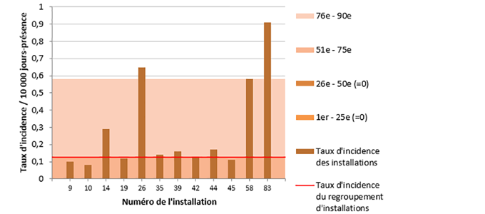 Figure 6 – Taux d’incidence des bactériémies nosocomiales à SARM (cat. 1a et 1b) par installation et percentiles des taux d’incidence pour les installations non universitaires de 110 lits et plus, ensemble du Québec, 2018-2019 (taux d’incidence par 10 000 jours-présence)