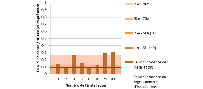 Figure 7 – Taux d’incidence des bactériémies nosocomiales à SARM (cat. 1a et 1b) par installation et percentiles des taux d’incidence pour les installations universitaires, ensemble du Québec, 2018-2019 (taux d’incidence par 10 000 jours-présence)