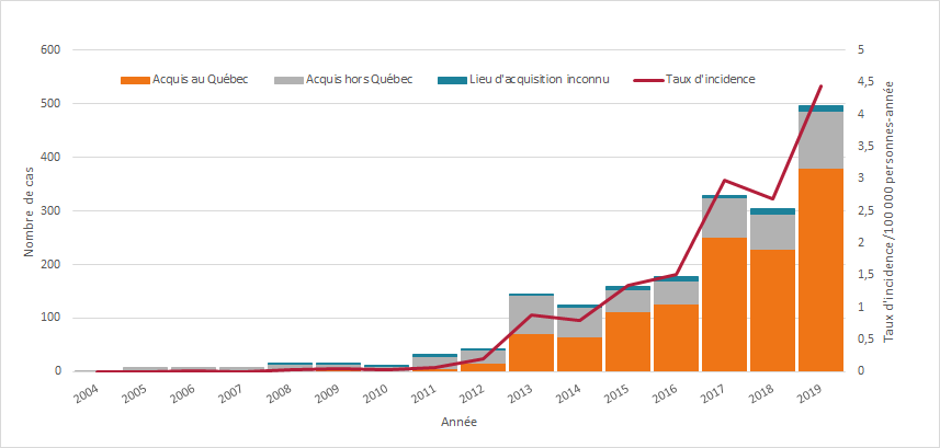 Figure 1 - Nombre annuel de cas de maladie de Lyme déclarés, selon le lieu d’acquisition (Québec vs hors Québec) et taux d’incidence (pour les cas acquis au Québec), Québec, 2004 – 2019